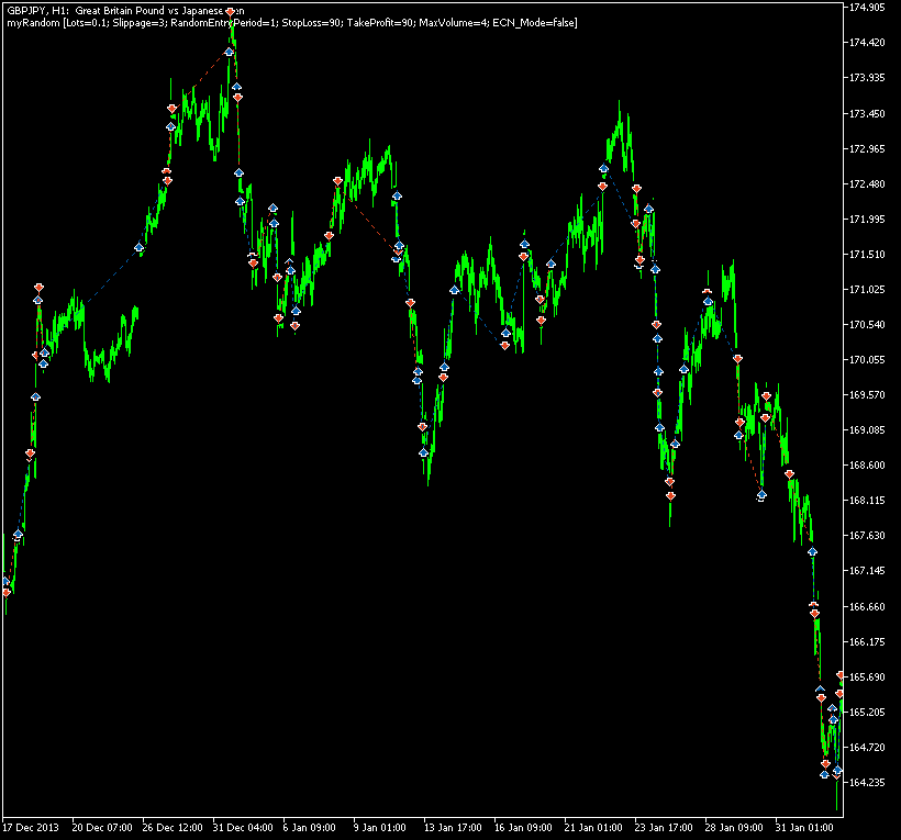 Some random trades by myRandom expert advisor in MetaTrader 5 on GBP/JPY