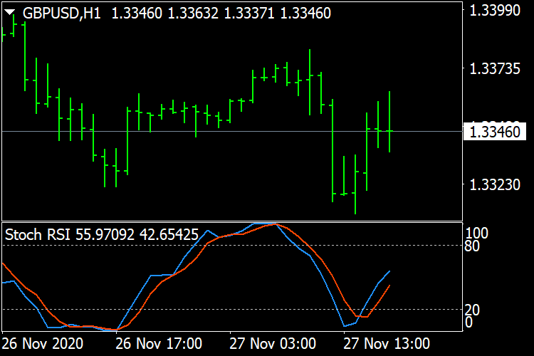 Stoch RSI MT4 - indicator for MetaTrader 4