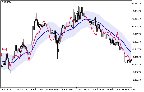 MFI_Chart - indicator for MetaTrader 5