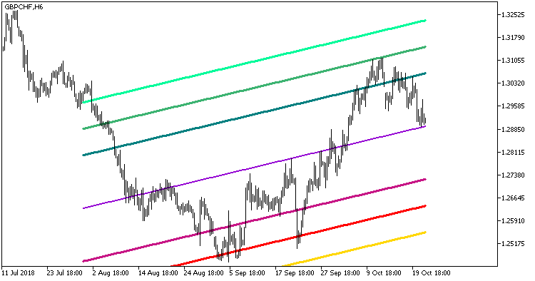 Standard_Deviation_Channels_x3 - indicator for MetaTrader 5
