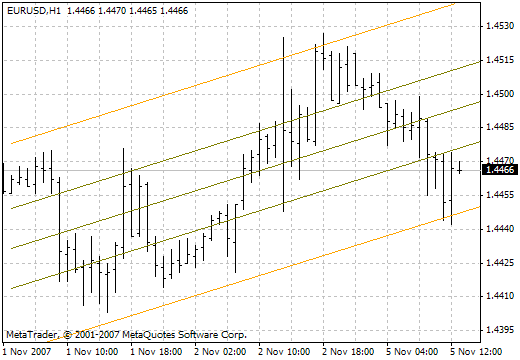 Standard Deviation Channels - indicator for MetaTrader 4