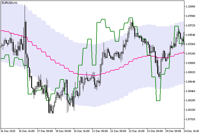 CCI_Chart_HTF - indicator for MetaTrader 5
