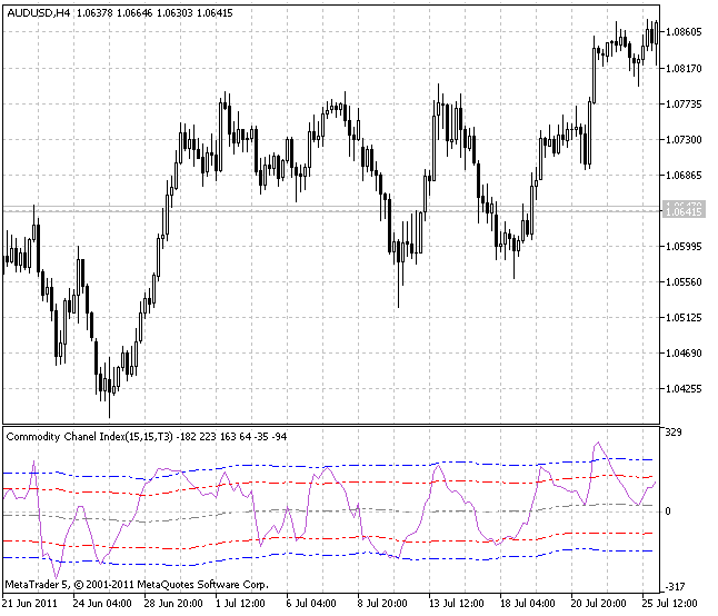 XCCI - indicator for MetaTrader 5