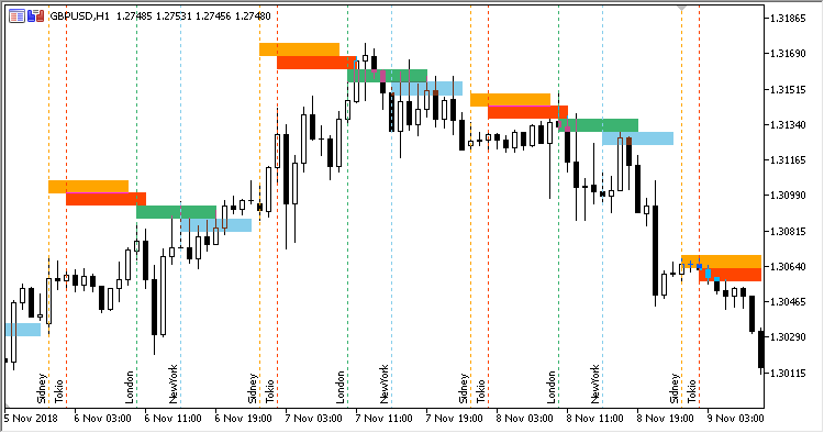 Market_Sessions - indicator for MetaTrader 5