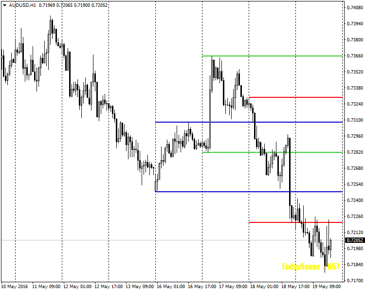3DaysHiLo - indicator for MetaTrader 4