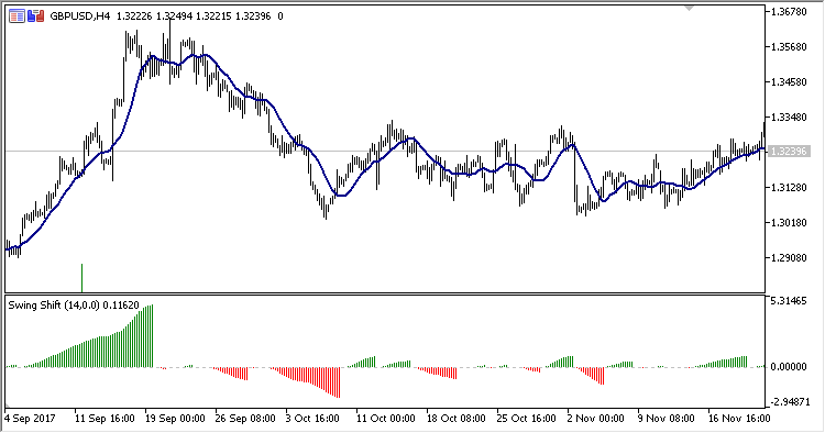 Swing_Shift - indicator for MetaTrader 5