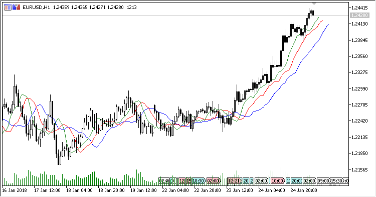 VAMA based Alligator - indicator for MetaTrader 5