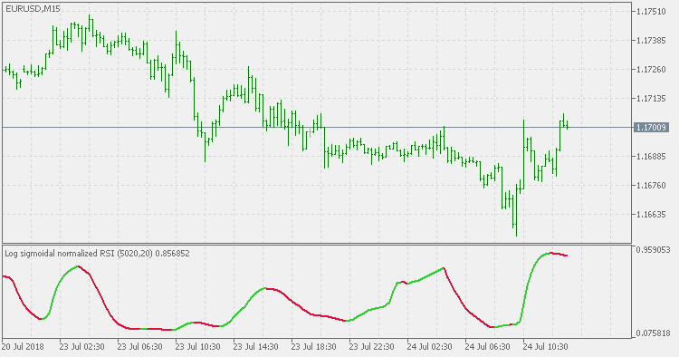 Sigmoidal Normalized RSI - indicator for MetaTrader 5
