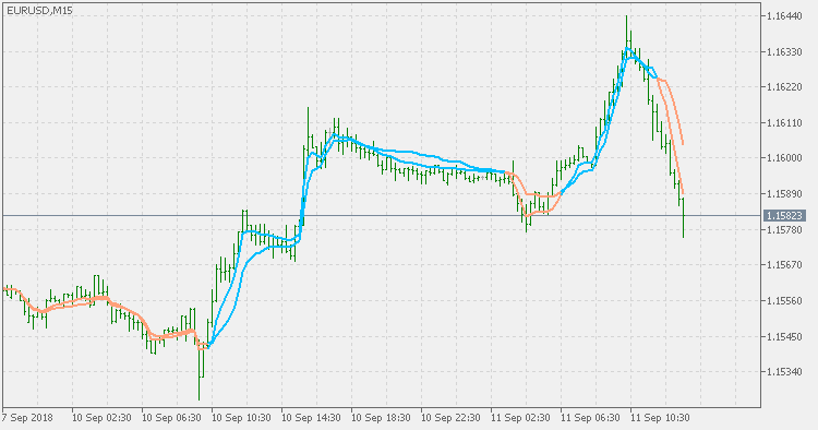 RSI adaptive EMA ribbon - indicator for MetaTrader 5