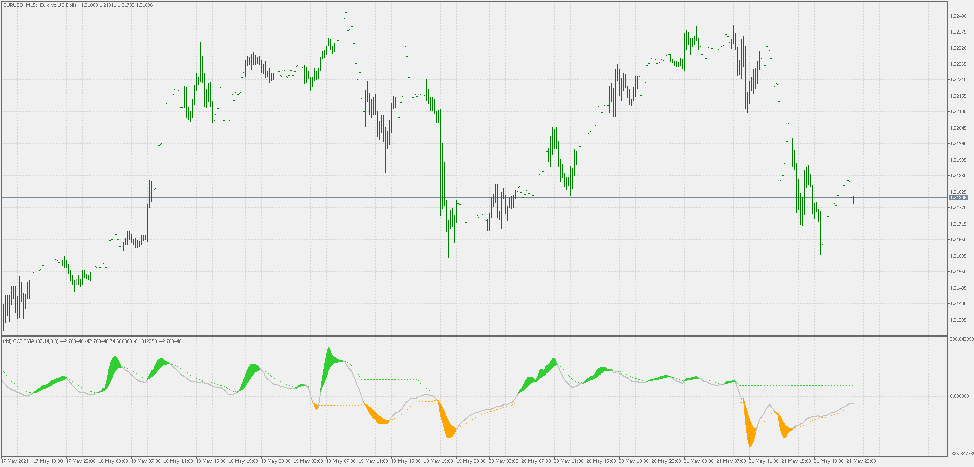 Dsl CCI of averages - indicator for MetaTrader 5