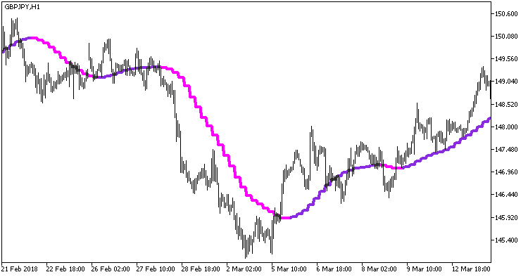 ColorX2MA_HTF - indicator for MetaTrader 5