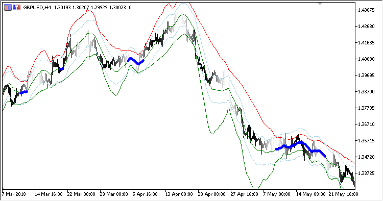 COG_Channel - indicator for MetaTrader 5