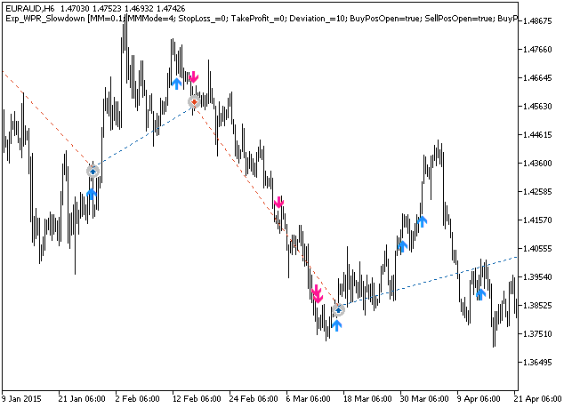 Exp_WPR_Slowdown - expert for MetaTrader 5
