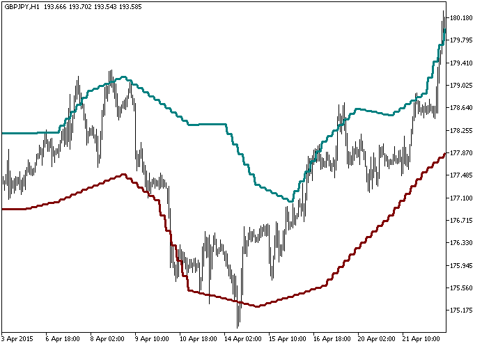 Din_fibo_Nex_HTF - indicator for MetaTrader 5