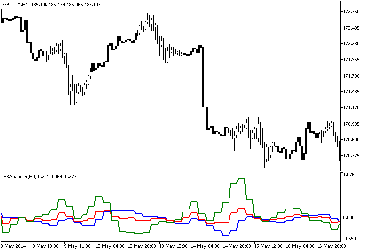 iFXAnalyser_HTF - indicator for MetaTrader 5