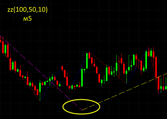 ZigZag - indicator for MetaTrader 5