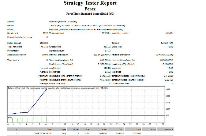Auto Trade with BB - expert for MetaTrader 4