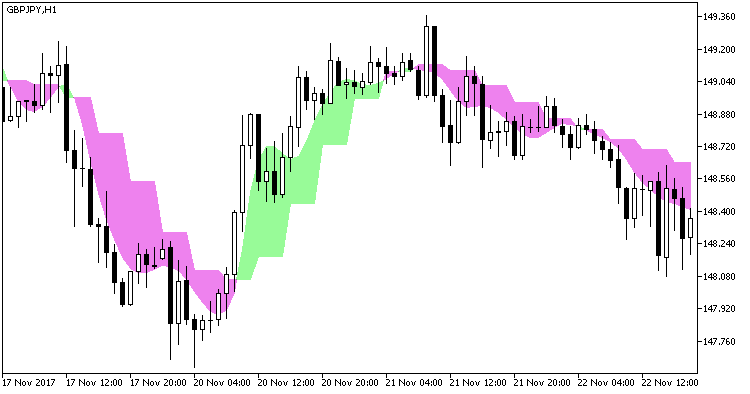 ColorJFatl_x2_cloud_HTF - indicator for MetaTrader 5