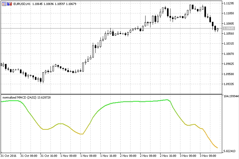 Normalized MACD - indicator for MetaTrader 5