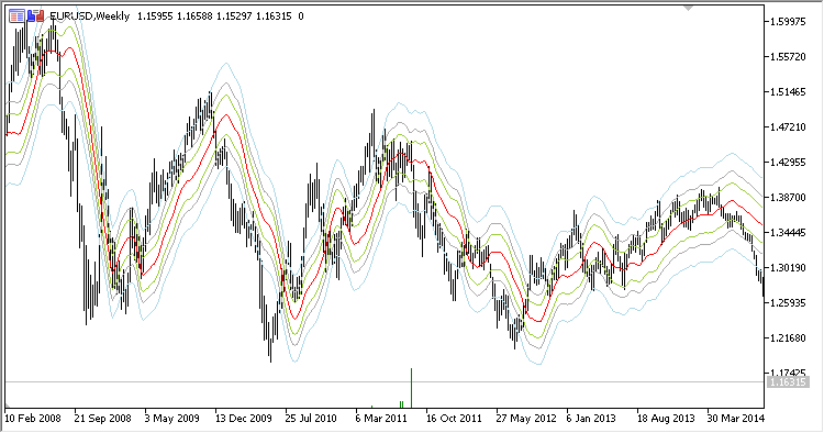 Hurst_Bands - indicator for MetaTrader 5