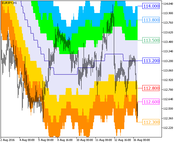 ATR_Channels_Cloud_Digit - indicator for MetaTrader 5