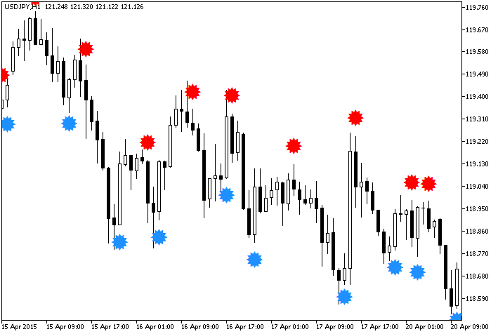 METRO_WPR_Sign - indicator for MetaTrader 5