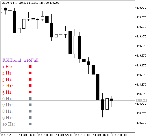 RSITrend_x10Full - indicator for MetaTrader 5