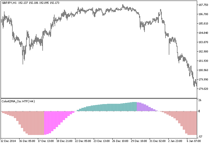 ColorX2MA_Osc_HTF - indicator for MetaTrader 5