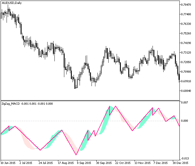 ZigZag_MACD - indicator for MetaTrader 5