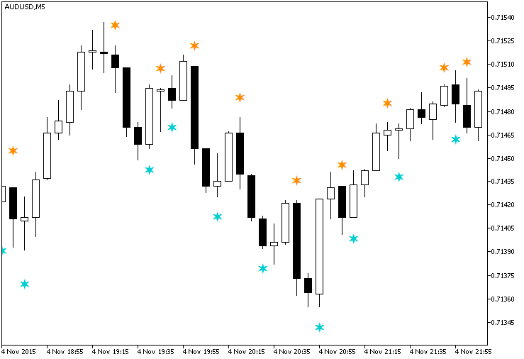 EMVCandleSign - indicator for MetaTrader 5