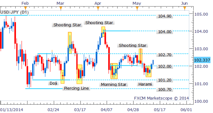 ExCandles2 - indicator for MetaTrader 5