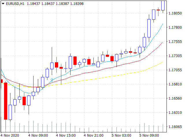 Swing trading 3 EMA Crossover - indicator for MetaTrader 4