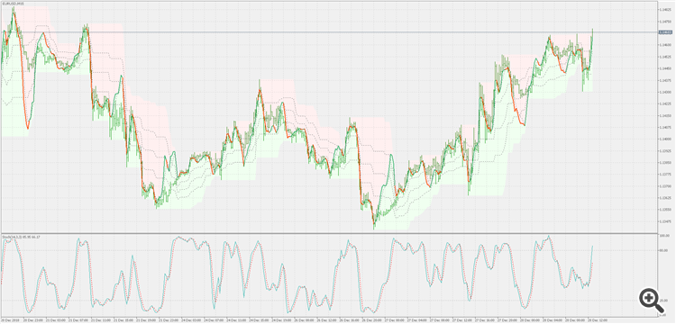 Stochastic on chart - indicator for MetaTrader 5