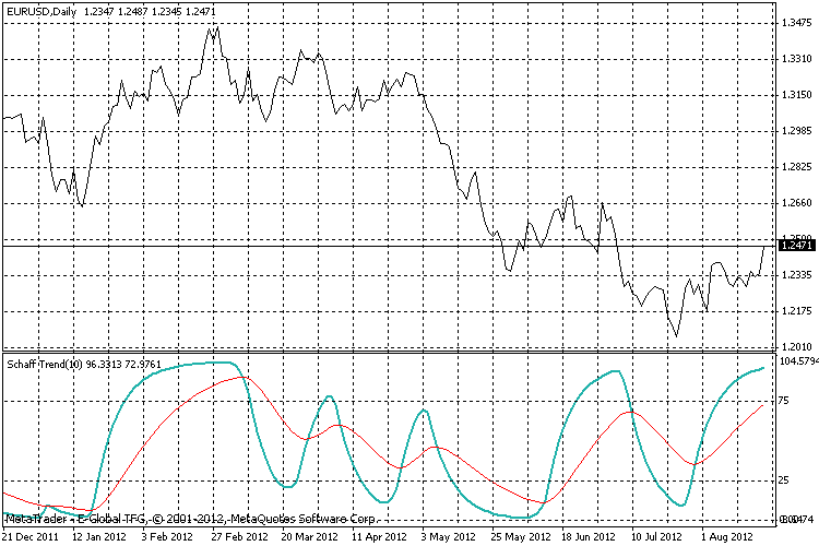 Schaff Trend + Signal EMA - indicator for MetaTrader 4
