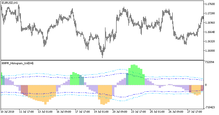 XWPR_Histogram_Vol_HTF - indicator for MetaTrader 5