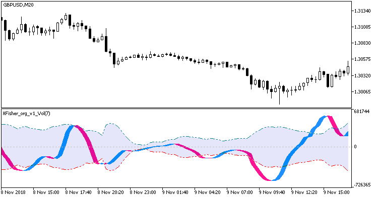 XFisher_org_v1_Vol - indicator for MetaTrader 5