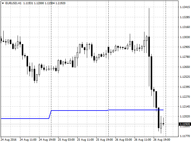Multi Timeframe Moving Average - indicator for MetaTrader 4
