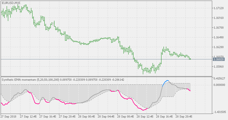 DSL synthetic ema momentum - indicator for MetaTrader 5