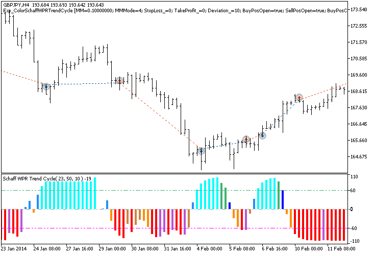 Exp_ColorSchaffWPRTrendCycle - expert for MetaTrader 5