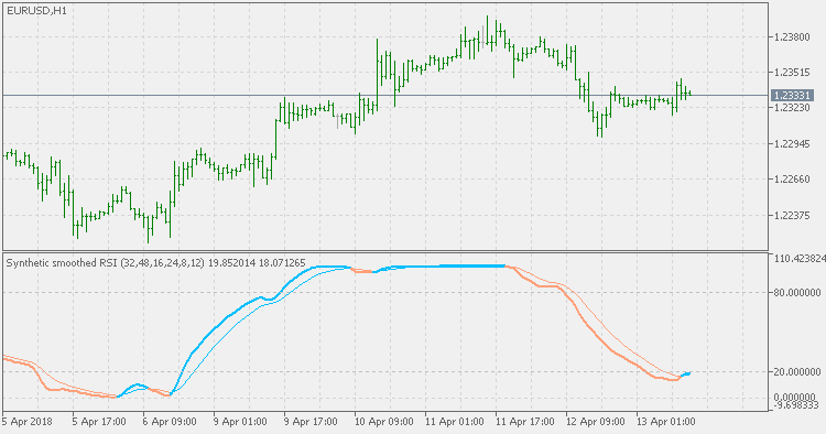Synthetic smoothed RSI - indicator for MetaTrader 5