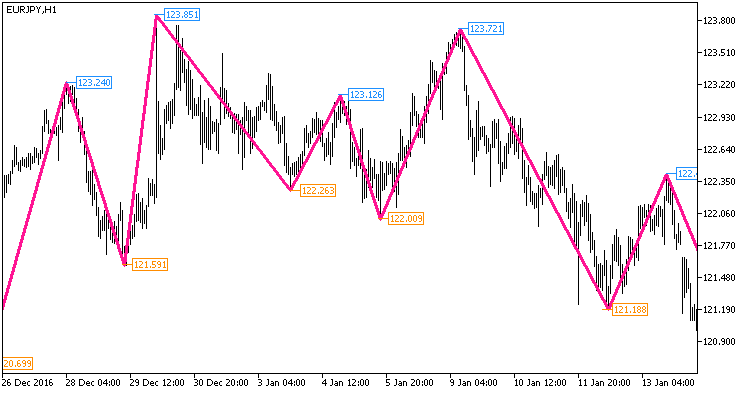 NRTR_extr_ZigZag_Price_HTF - indicator for MetaTrader 5