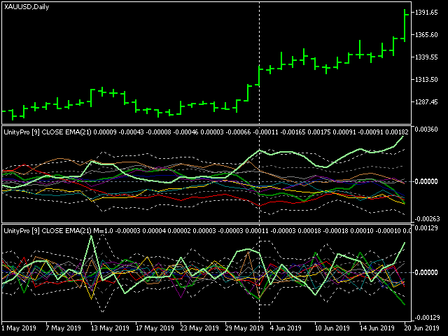 Unity Pro - indicator for MetaTrader 5