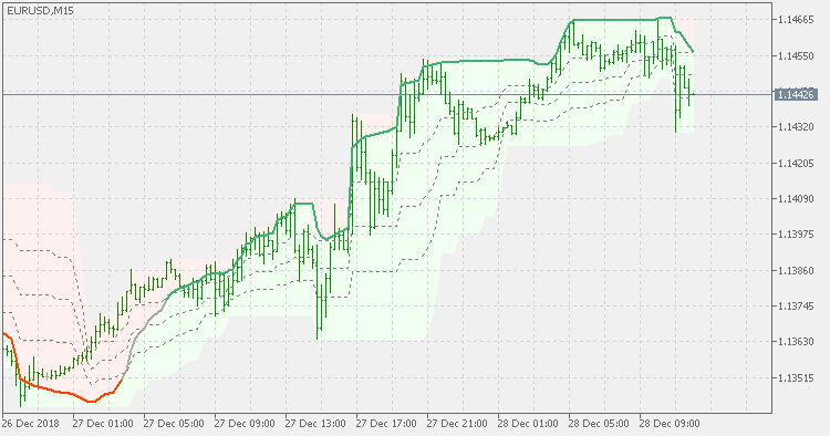 Rsi(oma) on chart - indicator for MetaTrader 5