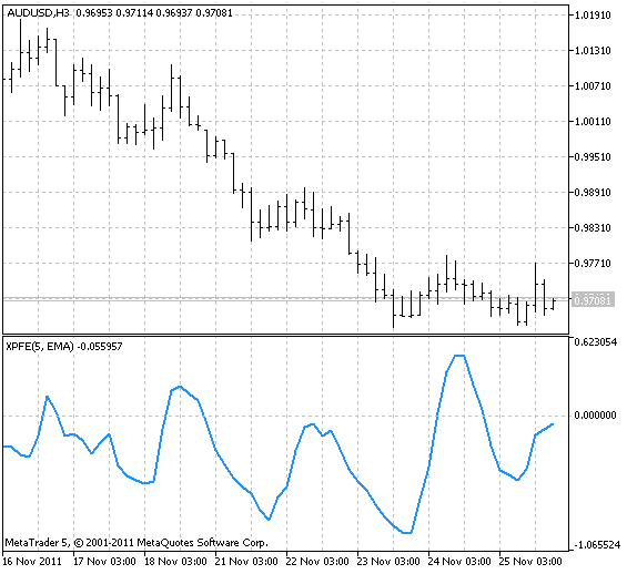 Polarized Fractal Efficiency - indicator for MetaTrader 5
