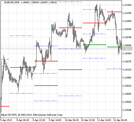 Waddah_Attar_Hidden_Levels - indicator for MetaTrader 5