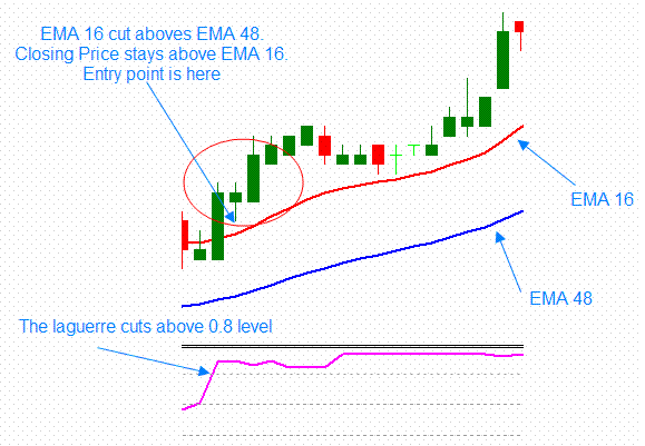 Laguerre - indicator for MetaTrader 5