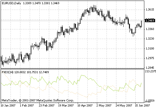 ADXDMI - indicator for MetaTrader 4