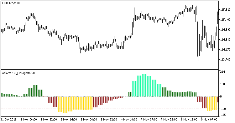 ColorXCCI_Histogram_HTF - indicator for MetaTrader 5
