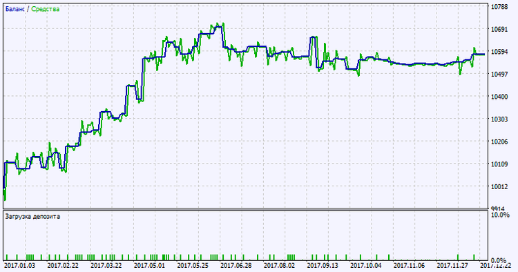 Exp_ColorPEMA_Digit_Tm_Plus_MMRec_Duplex - expert for MetaTrader 5