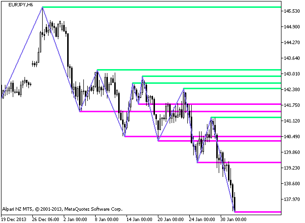 GannZIGZAG_Levels - indicator for MetaTrader 5